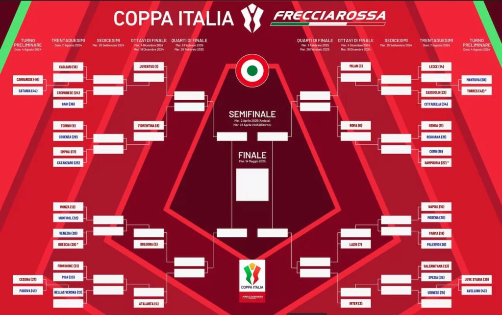 COPPA ITALIA - ITALIAN CUP TABLE